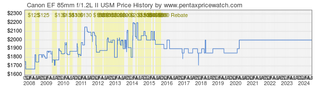 Price History Graph for Canon EF 85mm f/1.2L II USM