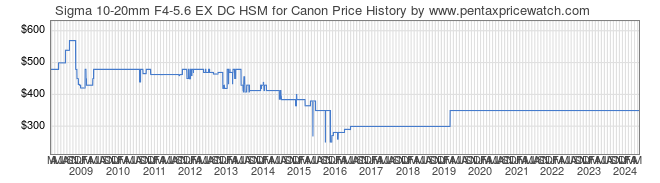 Price History Graph for Sigma 10-20mm F4-5.6 EX DC HSM for Canon