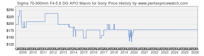 Price History Graph for Sigma 70-300mm F4-5.6 DG APO Macro for Sony