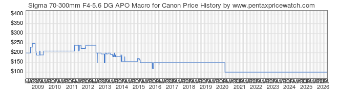 Price History Graph for Sigma 70-300mm F4-5.6 DG APO Macro for Canon