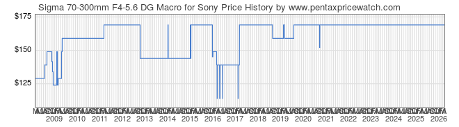 Price History Graph for Sigma 70-300mm F4-5.6 DG Macro for Sony