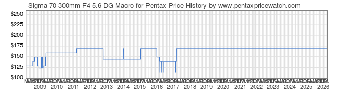 Price History Graph for Sigma 70-300mm F4-5.6 DG Macro for Pentax