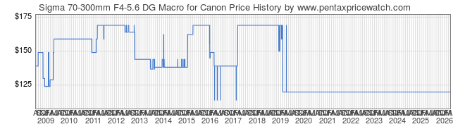 Price History Graph for Sigma 70-300mm F4-5.6 DG Macro for Canon