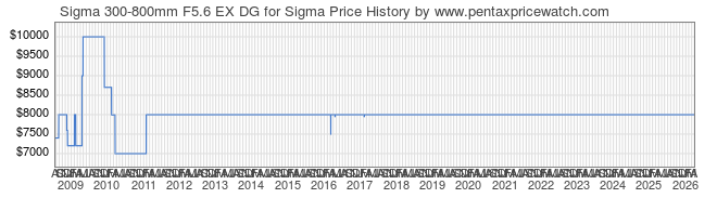 Price History Graph for Sigma 300-800mm F5.6 EX DG for Sigma