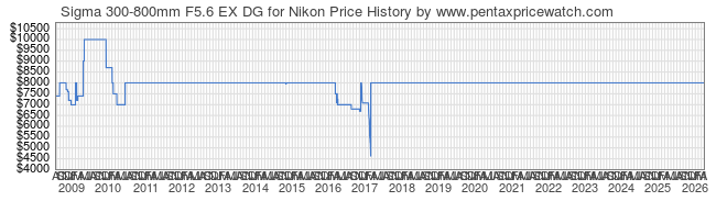 Price History Graph for Sigma 300-800mm F5.6 EX DG for Nikon