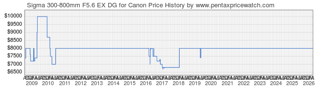 Price History Graph for Sigma 300-800mm F5.6 EX DG for Canon