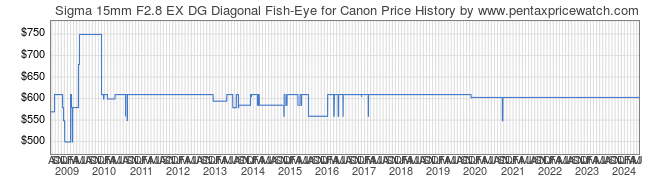 Price History Graph for Sigma 15mm F2.8 EX DG Diagonal Fish-Eye for Canon