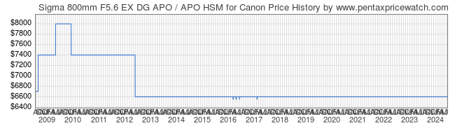 Price History Graph for Sigma 800mm F5.6 EX DG APO / APO HSM for Canon