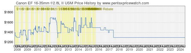 Price History Graph for Canon EF 16-35mm f/2.8L II USM