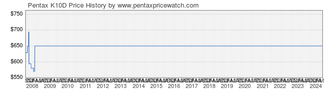 Price History Graph for Pentax K10D