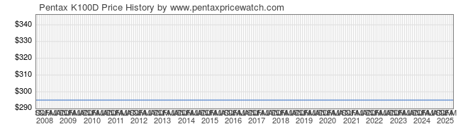 Price History Graph for Pentax K100D