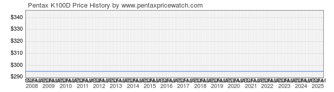 Price History Graph for Pentax K100D