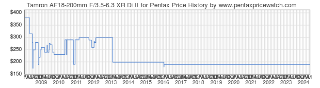 Price History Graph for Tamron AF18-200mm F/3.5-6.3 XR Di II for Pentax