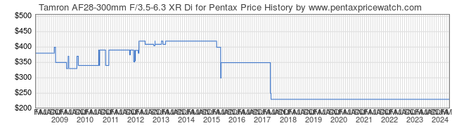 Price History Graph for Tamron AF28-300mm F/3.5-6.3 XR Di for Pentax