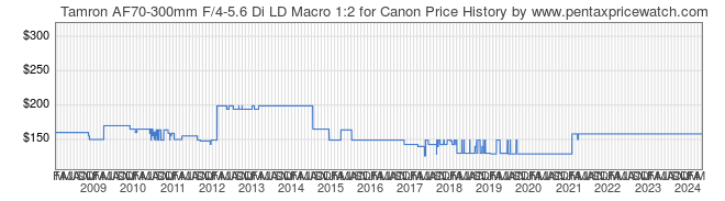 Price History Graph for Tamron AF70-300mm F/4-5.6 Di LD Macro 1:2 for Canon