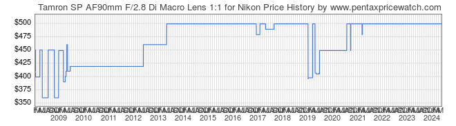 Price History Graph for Tamron SP AF90mm F/2.8 Di Macro Lens 1:1 for Nikon
