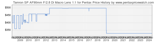 Price History Graph for Tamron SP AF90mm F/2.8 Di Macro Lens 1:1 for Pentax