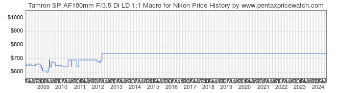 Price History Graph for Tamron SP AF180mm F/3.5 Di LD 1:1 Macro for Nikon