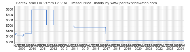 Price History Graph for Pentax smc DA 21mm F3.2 AL Limited