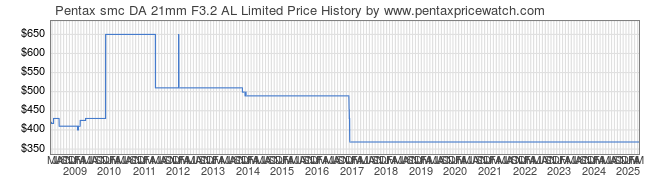 Price History Graph for Pentax smc DA 21mm F3.2 AL Limited