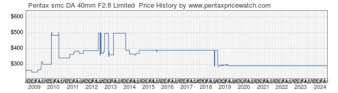 Price History Graph for Pentax smc DA 40mm F2.8 Limited 