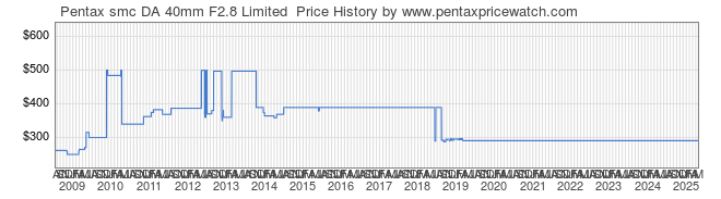 Price History Graph for Pentax smc DA 40mm F2.8 Limited