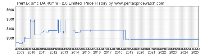 Price History Graph for Pentax smc DA 40mm F2.8 Limited 