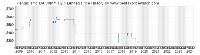 Price History Graph for Pentax smc DA 70mm F2.4 Limited