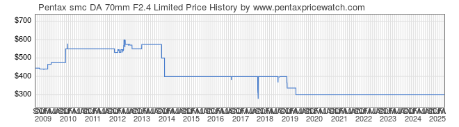 Price History Graph for Pentax smc DA 70mm F2.4 Limited