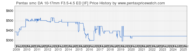 Price History Graph for Pentax smc DA 10-17mm F3.5-4.5 ED [IF]