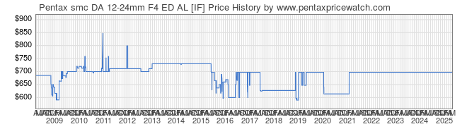 Price History Graph for Pentax smc DA 12-24mm F4 ED AL [IF]