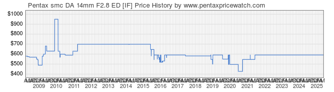 Price History Graph for Pentax smc DA 14mm F2.8 ED [IF]