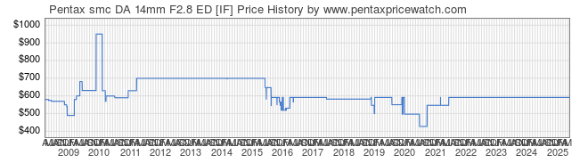 Price History Graph for Pentax smc DA 14mm F2.8 ED [IF]