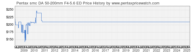 Price History Graph for Pentax smc DA 50-200mm F4-5.6 ED