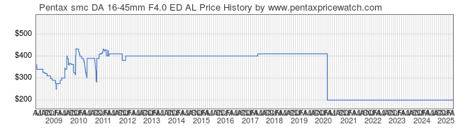 Price History Graph for Pentax smc DA 16-45mm F4.0 ED AL