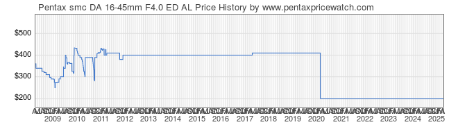 Price History Graph for Pentax smc DA 16-45mm F4.0 ED AL