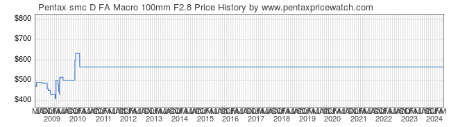 Price History Graph for Pentax smc D FA Macro 100mm F2.8