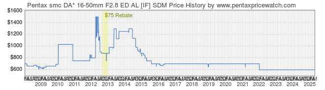 Price History Graph for Pentax smc DA* 16-50mm F2.8 ED AL [IF] SDM