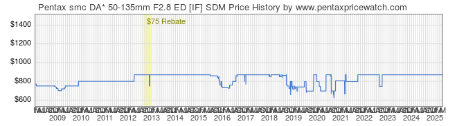 Price History Graph for Pentax smc DA* 50-135mm F2.8 ED [IF] SDM