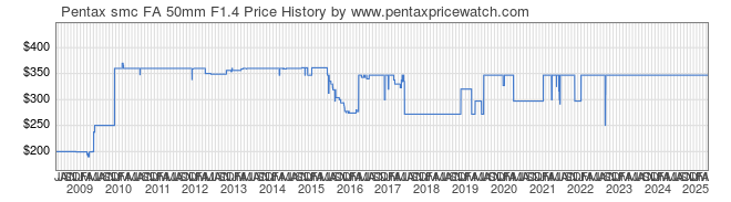 Price History Graph for Pentax smc FA 50mm F1.4