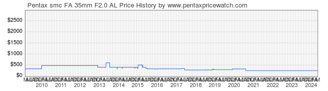 Price History Graph for Pentax smc FA 35mm F2.0 AL
