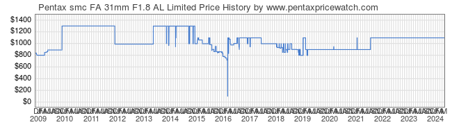 Price History Graph for Pentax smc FA 31mm F1.8 AL Limited