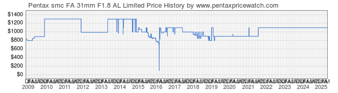 Price History Graph for Pentax smc FA 31mm F1.8 AL Limited