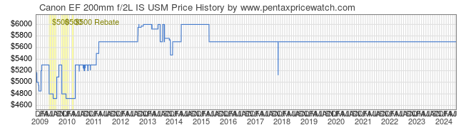 Price History Graph for Canon EF 200mm f/2L IS USM