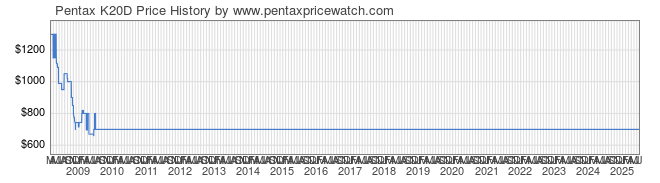 Price History Graph for Pentax K20D