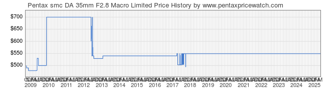 Price History Graph for Pentax smc DA 35mm F2.8 Macro Limited