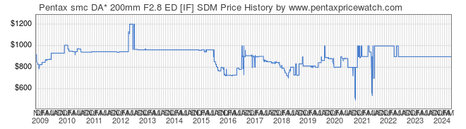 Price History Graph for Pentax smc DA* 200mm F2.8 ED [IF] SDM