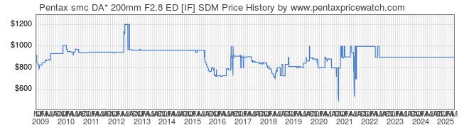 Price History Graph for Pentax smc DA* 200mm F2.8 ED [IF] SDM