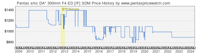 Price History Graph for Pentax smc DA* 300mm F4 ED [IF] SDM