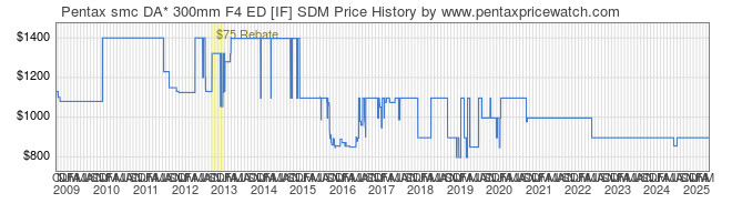 Price History Graph for Pentax smc DA* 300mm F4 ED [IF] SDM